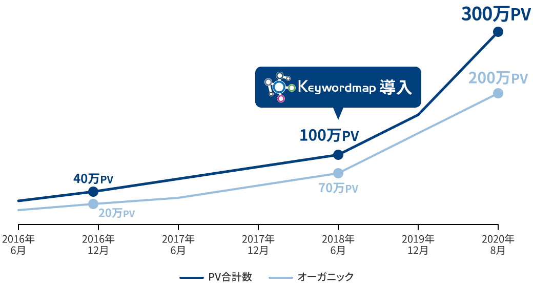 セッション・PV数の増加