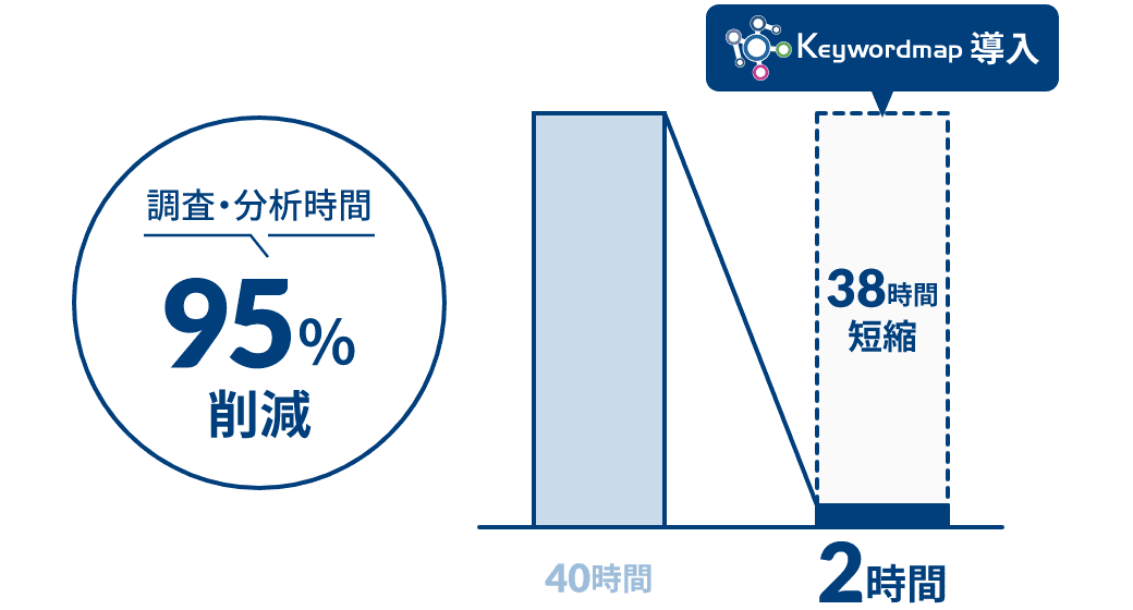 調査・分析工数削減